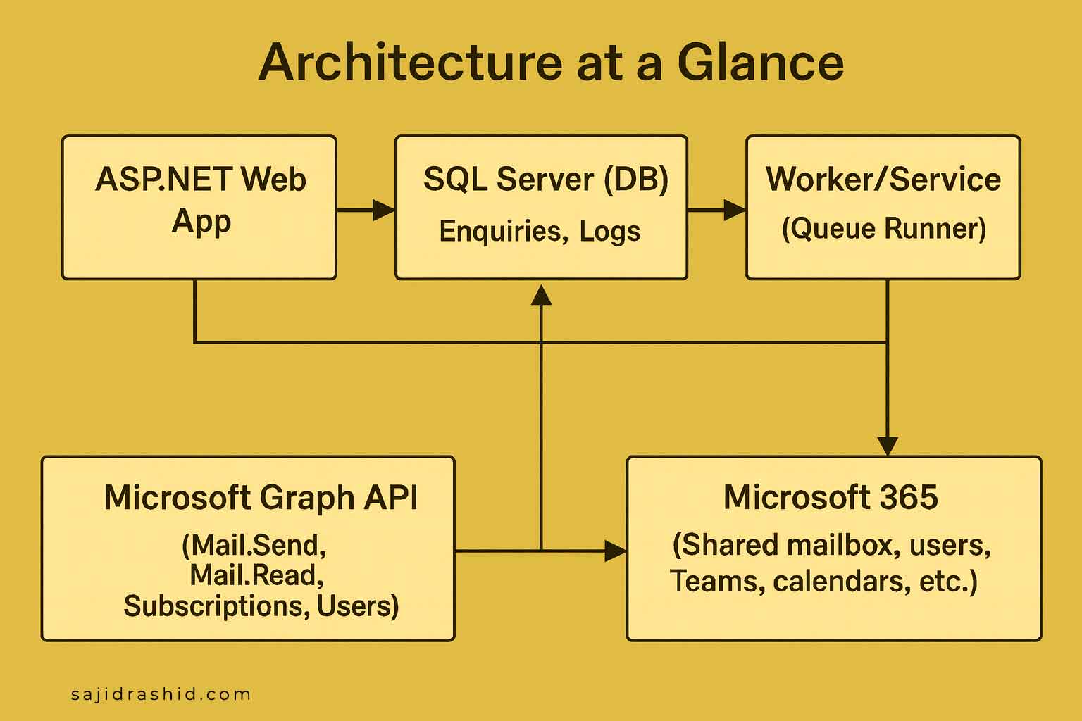 Architecture: ASP.NET Web App → SQL Server → Worker/Service; Graph API bridging to Microsoft 365