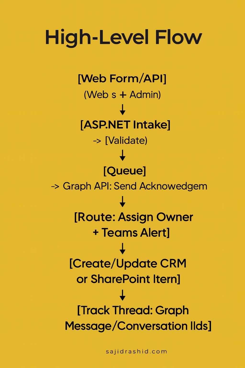 High-Level Flow diagram for enquiry automation using ASP.NET + Microsoft 365
